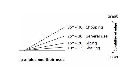 knife grinding angle chart | Cuchillos, Hachas