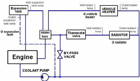 Schematic of the engine cooling system to be modeled | Download