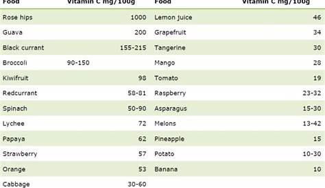 vitamin c in vegetables chart