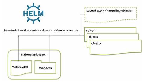 Kubernetes (9): Installing ElasticSearch using Helm Charts