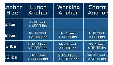 pontoon anchor size chart