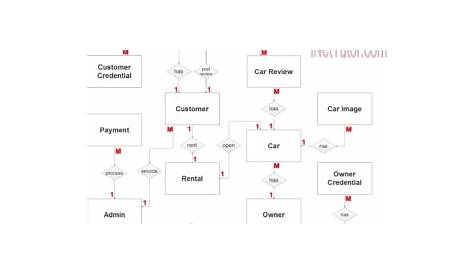 Car Rental System ER Diagram