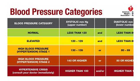 nih blood pressure chart