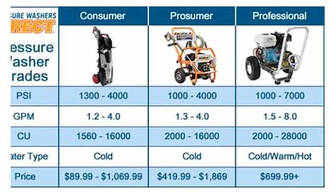 How Much Does It Cost To Rent a Pressure Washer?