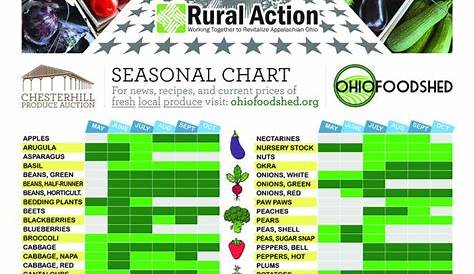 fruits and vegetables in season by month chart california