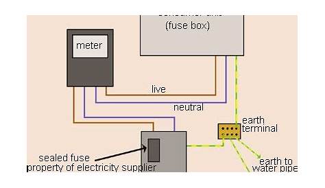wiring meter base to breaker box
