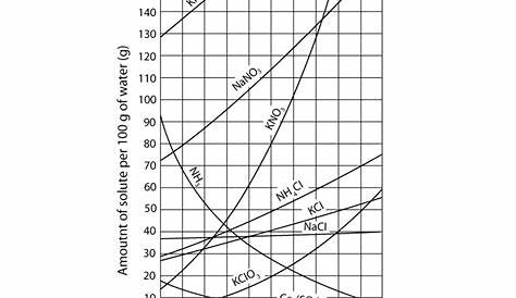 solubility curve worksheets 2 answer key