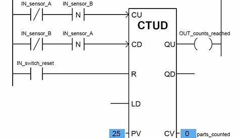 PLC Counter Instructions | Counters in PLC Programming Ladder Logic