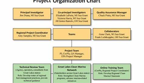 project management organizational chart