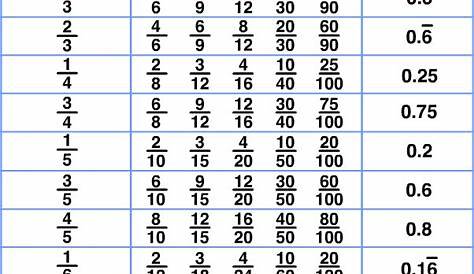 Inch Decimal to Fraction Chart images | WW Math | Pinterest | Fractions