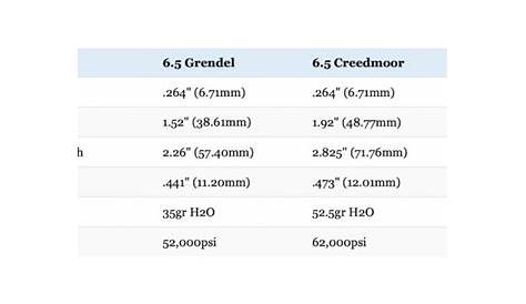 6.5 Grendel vs 6.5 Creedmoor: Which 6.5 Cartridge Is Right For You
