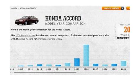 RELIABILITY GUIDE: What's the Most Reliable Year of Honda Accord? | BestRide