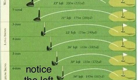 golf club loft distance chart
