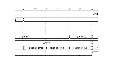 Timing diagram of global FSM and I-Sync FSM of PFT decoder (Figure 2