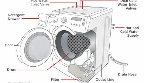 Washer Doesn't Agitate or Spin | HomeTips