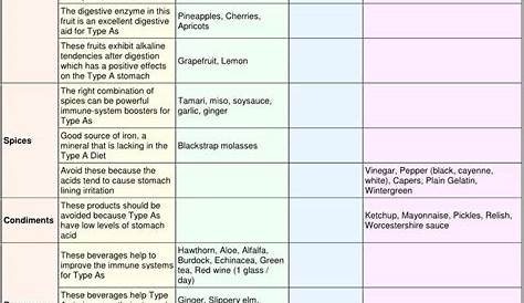foods for blood type a chart
