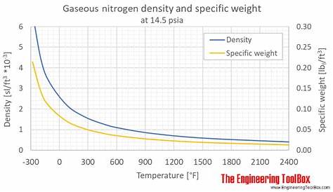 Nitrogen - Density and Specific Weight vs. Temperature and Pressure