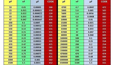 How To Read Capacitor Code Value | Ceramic Capacitor Code Chart