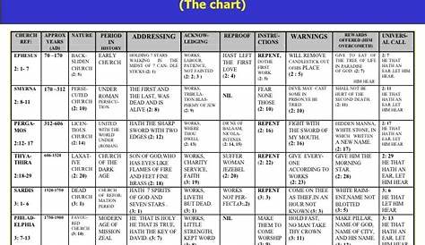 7 churches of revelation chart - Yahoo Image Search Results