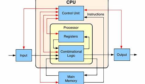 Anatomy of a CPU Photo Gallery - TechSpot