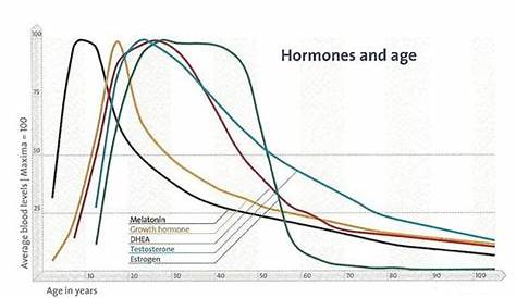 normal growth hormone levels by age