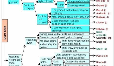 the flow diagram for rock identification flow chart