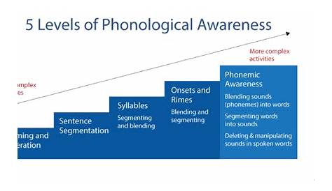 Phonological Awareness: The Essential Foundation for Reading - Atlas