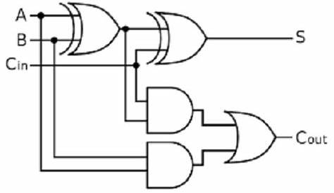 full adder truth table and circuit diagram