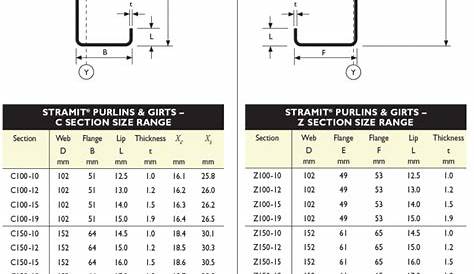 Steel C Purlin Span Tables | Brokeasshome.com