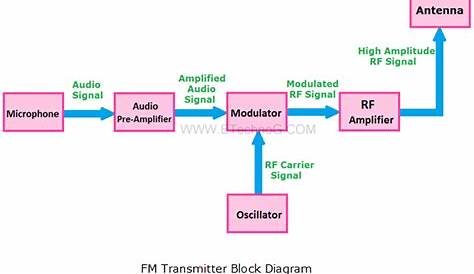 FM Transmitter Block Diagram | Fm transmitters, Block diagram, Transmitter