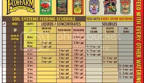 fox farms feeding chart edited for 2 weeks of veg. Is this correct