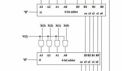 fpga - VHDL 4-bit multiplier based on 4-bit adder - Stack Overflow