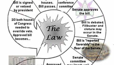 How A Bill Becomes A Law Steps Chart - Chart Walls
