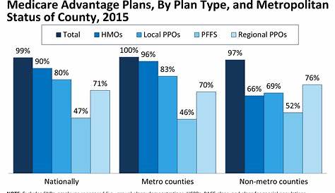 Medicare Advantage 2015 Data Spotlight: Overview of Plan Changes | KFF