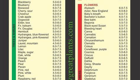 pH Soil Reference Charts for Plants – GrowGreatPlants.com | Plant