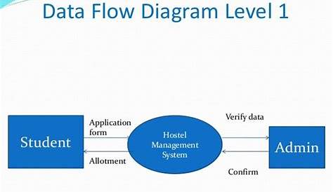 [DIAGRAM] Data Flow Diagram For Hostel Management System - MYDIAGRAM.ONLINE