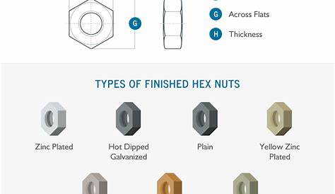 hex nut dimensions chart
