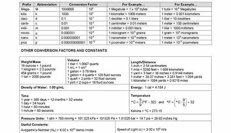Cheat Sheet Chemistry Conversion Factors and Constants | Cheat Sheet