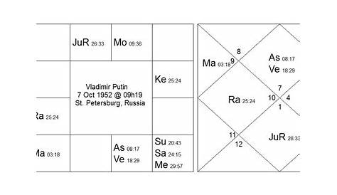 34 How To Read Navamsa Chart Astrology - Astrology Today