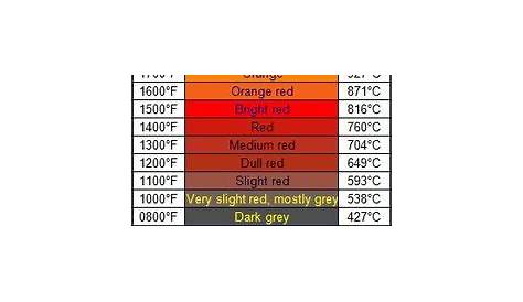Steel Tempering Temperatures - The Color Chart for tempering, are the