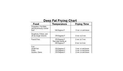 deep frying turkey time chart