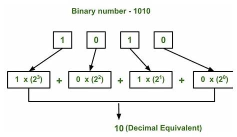 binary to decimal conversion circuit