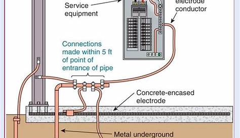 I want to know how grounding and bonding is properly performed inside