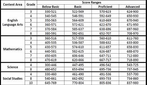 Map Test Reading Score Percentile Chart - Konaka