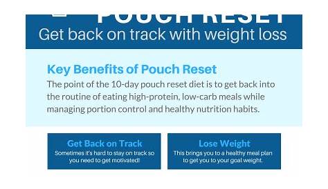 10-Day Pouch Reset Diet Infographic: Get Back on Track - Lose Weight