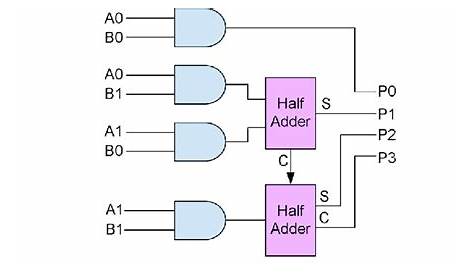 binary multiplier circuit diagram