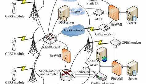 Schematic diagram of GPRS network schemes. | Download Scientific Diagram