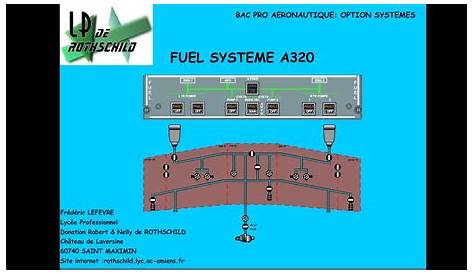 FUEL SYSTEM A320 /CIRCUIT CARBURANT A320 - YouTube