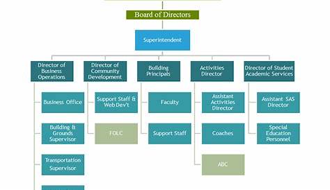 what is a primary function of an organizational chart