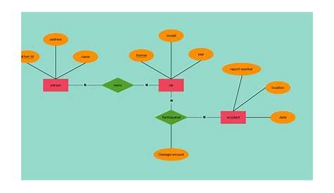 Examples Of Er Diagram For Car Company | ERModelExample.com